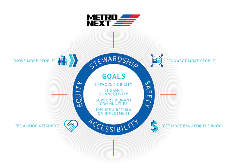 Graphic of METRONEXT Goals
